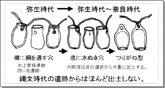 図１．弥生時代の遺跡から出土するタコ壺