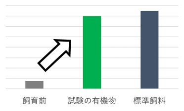 試験結果のイメージ（体重増加）