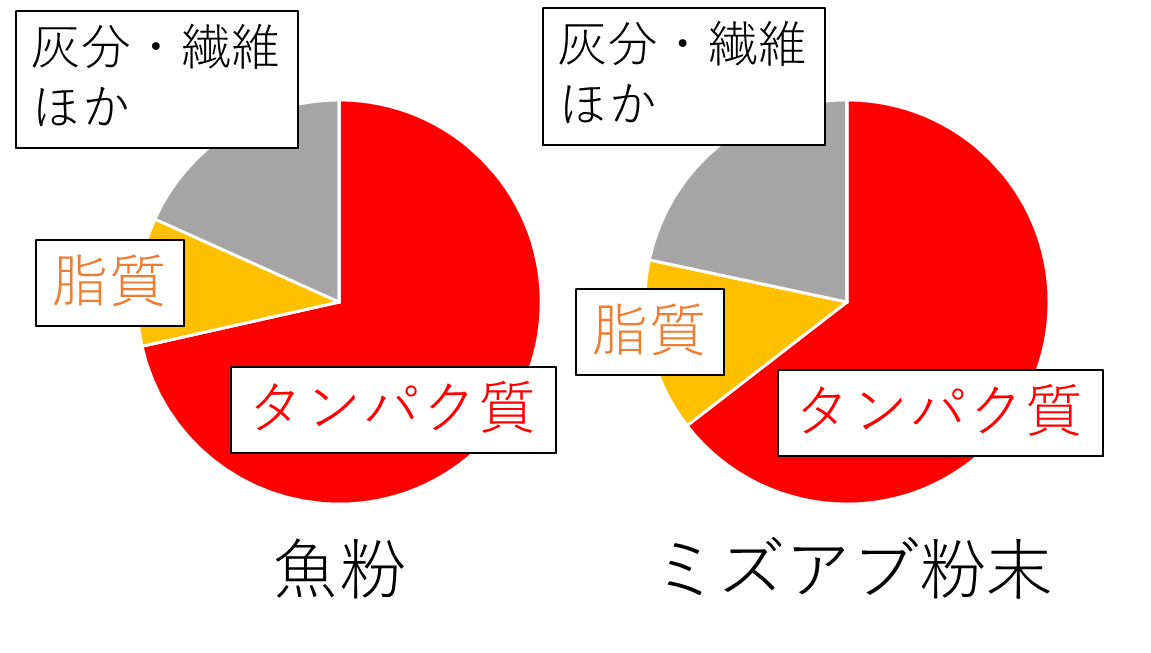 魚粉とミズアブ粉末の成分比較  